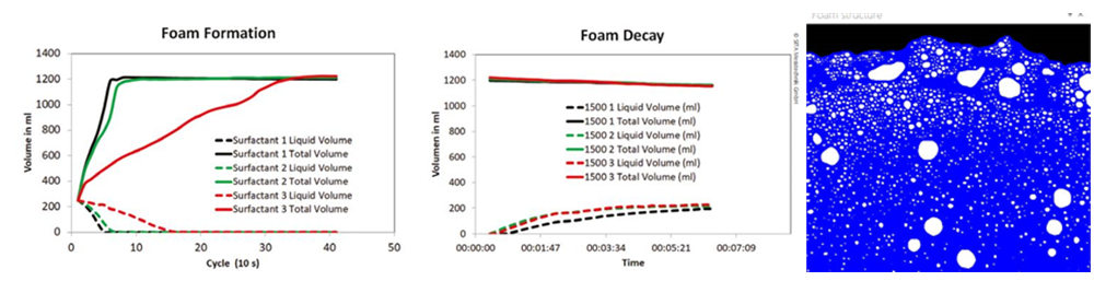 析塔全自動(dòng)泡沫分析測(cè)量?jī)x分析泡沫，了解起泡行為